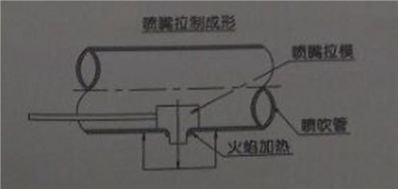 大規(guī)格尺寸的噴吹管，噴嘴可采用拉制成形的辦法